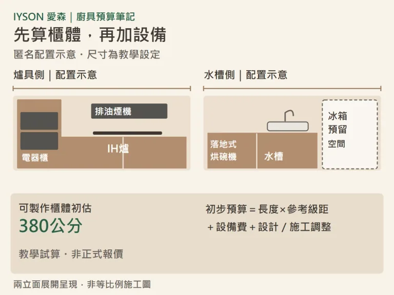廚具櫃體長度與設備費預算試算示意圖